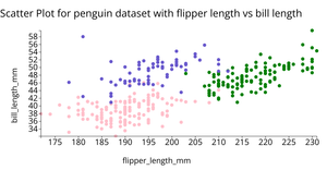 ICE-6 Penguin Dataset scatter Plot