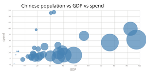 Chinese population 2018 and GDP with dot