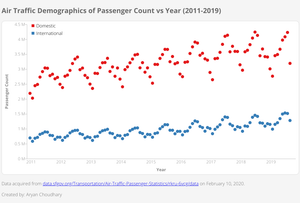 Air Traffic Demographics of Passenger Count vs Year (2011-2019)