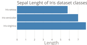 Bar chart on iris-dataset
