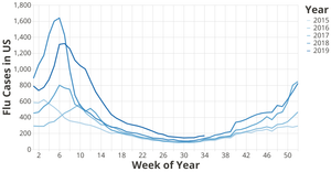 ILINet Flu Surveillance Data