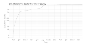 Fork of Coronavirus Deaths by Country over Time (with Voronoi Hover)