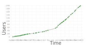 VizHub User Count Over Time