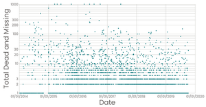 Missing Migrant Data Scatter Plot - Log Scale