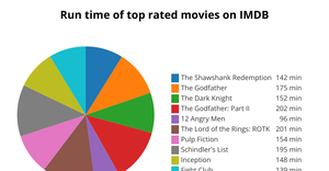 Pie Chart to show Runtime of top rated movies on IMDB