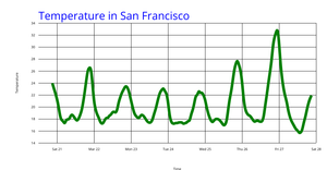 Line Chart