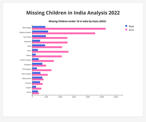 Fork of Missing Children Under Age 18,India, year-2022