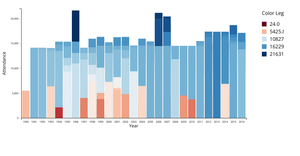 A6-Bar Graph w/  Diverging Color