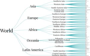 World Countries Tree