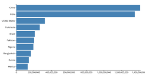 Surendar Bar Chart