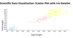 Fork for ICE6- Scatter Plot with Iris DataSet
