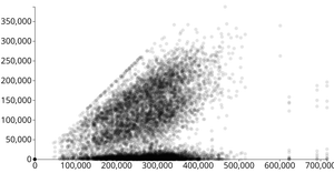 US Election Data Scatterplot