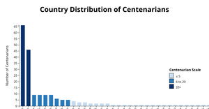 A6 -D3 Bar Chart