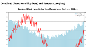  Line Chart and bar chart