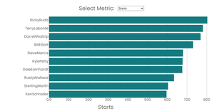 NASCAR Stats Dropdown (WIP)