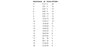 Table updated of PL xG Data with both xP and Points