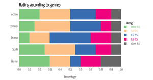 Fork of IMDb Movie ratings