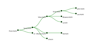 Fork of Fork of ICE-8 Family Tree