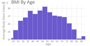 Histogram of BMI by Age By Gender
