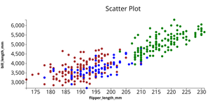 Fork of Penguin Data set scatter Plot