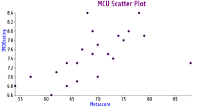 MCU Scatter plot