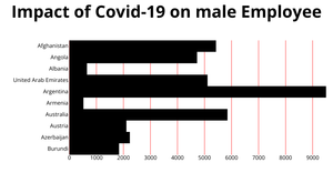 male working during covid Bar Graph