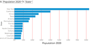 Largest Cities population in US 2020 with menu