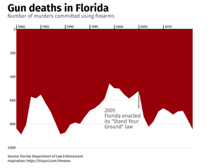 Gun Deaths in Florida