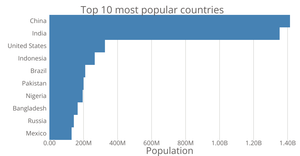 Making a bar chart. Customizing the axis.