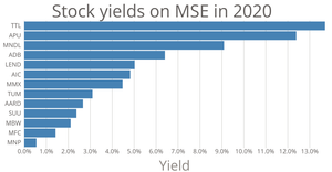 Barchart of Stock yields