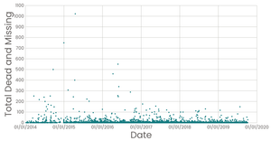 Missing Migrant Data Scatter Plot