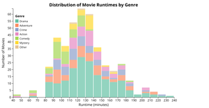 Week 10: IMDB Top 250 Movies Histogram: Distribution of Movie Runtimes by Genre