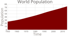 World Population Area Chart