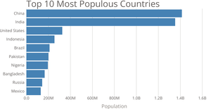 Lets Make a Scatter Plot from Previous Bar chart Data