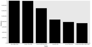 VP National Parks Bar Chart