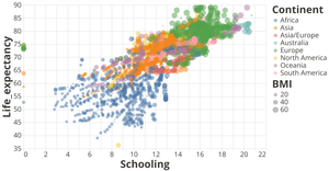 Scatter Plot of World Life Expectancy Data versus Education