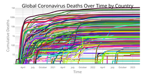 Fork of Coronavirus Deaths Over Time by Country