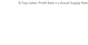 B.Toys Sales: GMV v.s Actual Supply Rate