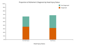 What is the relationship between head injuries and Alzheimer's?