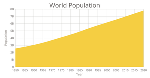 World Population Area Chart