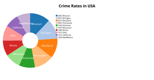 ICE 7 - Pie Chart
