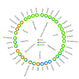 Food Tree