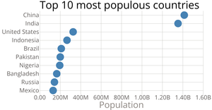 Scatter Plot