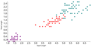 Fork of Iris Dataset Scatter Plot