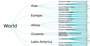 World Countries Tree