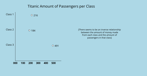 A2 - Passengers per Class (Dot Plot)