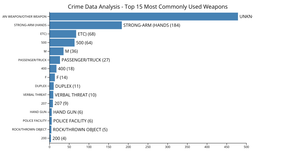 Crime Data Analysis - Top 15 Most Commonly Used Weapons