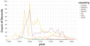 Count Over Time for Nuclear Explosions