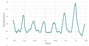 Line chart