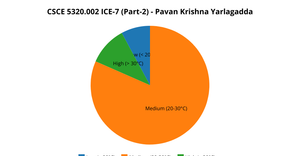 Fork of ICE-7 (Part-2) - Pie Chart